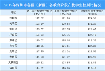 2020年深圳市各区各教育阶段在校学生性别比情况：光明区男学生最多（图）