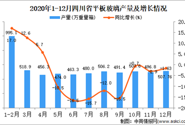 2020年12月四川省平板玻璃产量据统计分析