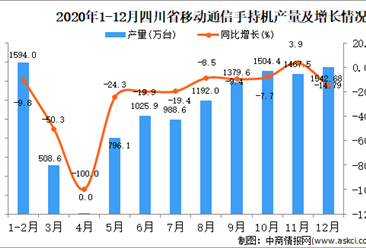 2020年12月四川省移动通信手持机产量据统计分析