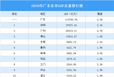 2020年广东各市GDP排行榜：深圳总量最大 汕尾增速最高（图）