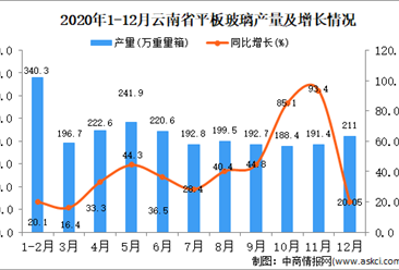 2020年12月云南省平板玻璃产量据统计分析