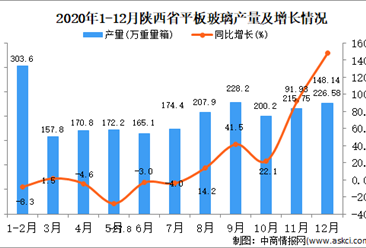 2020年12月陕西省平板玻璃产量据统计分析