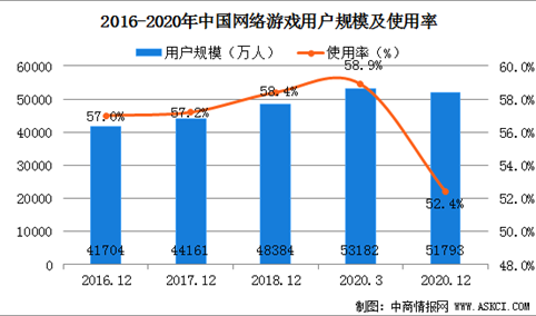 2020年中国网络游戏行业用户规模分析：全年用户量达5.18亿（图）