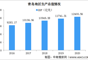 2020年青岛统计公报：GDP总量12401亿 投资实现平稳增长（附图表）