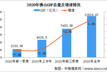 2020年佛山经济运行情况分析：GDP总量10816.47亿元（图）