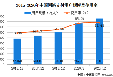 2020年中国网络支付使用率近九成   数字货币试点进程全球领先（图）