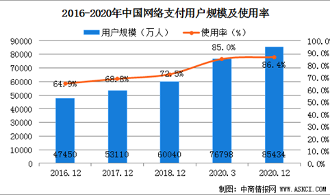 2020年中国网络支付使用率近九成   数字货币试点进程全球领先（图）