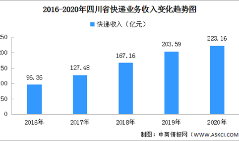 2020年四川省快递市场分析：快递量21.52亿件 同比增长20.13%（图）