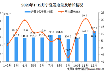 2020年12月宁夏回族自治区发电量据统计分析