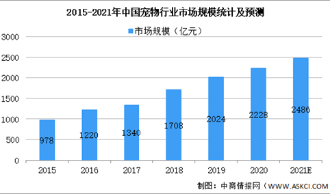 2021年中国宠物用品行业市场现状及发展前景预测分析（图）