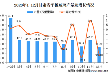 2020年12月甘肃省平板玻璃产量据统计分析