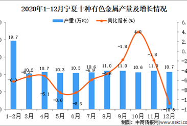 2020年12月宁夏回族自治区十种有色金属产量据统计分析