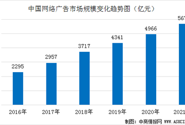 2021年中国网络广告市场规模预测分析：规模有望突破5500亿元（图）
