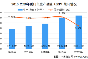 2020年厦门市经济运行情况分析：GDP同比增长5.7%（图）