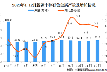 2020年12月新疆维吾尔自治区十种有色金属产量据统计分析