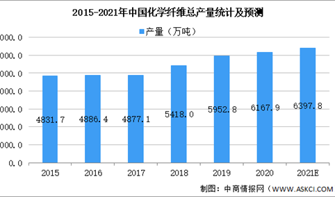 2021年中国化学纤维行业市场现状及发展前景预测分析（图）