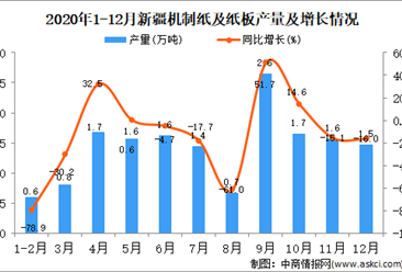 2020年12月新疆维吾尔自治区机制纸及纸板产量据统计分析