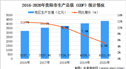 2020年贵阳市经济运行情况分析：GDP同比增长5%
