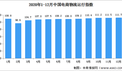 2020年12月中国电商物流运行指数111.7点 连续五个月回升（图）