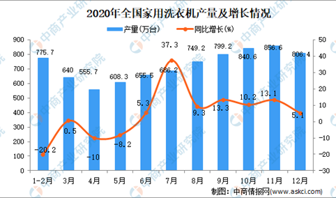 2020年全国各省市家用洗衣机产量排行榜