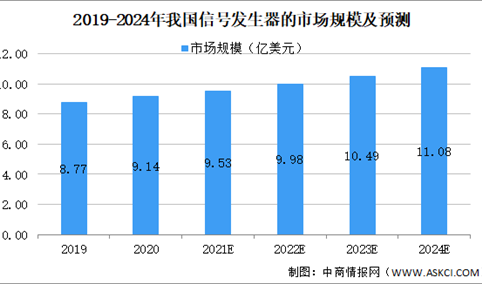 2021年中国信号发生器行业市场规模及发展趋势预测分析（图）