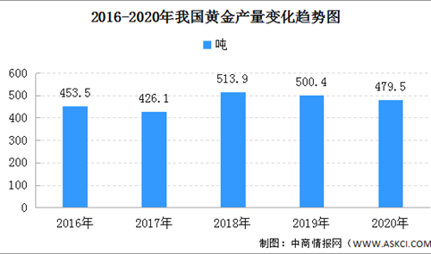 2020年中国黄金行业市场分析：生产黄金479.5吨 同比下降4.2%