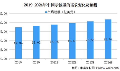 2021年中国数字示波器行业市场规模及发展趋势预测分析（图）