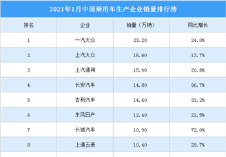 2021年1月中国乘用车企业销量排行榜