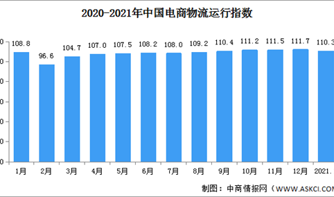 2021年1月中国电商物流运行指数110.3点 回落1.4个点