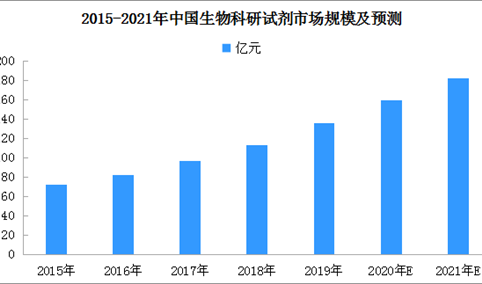 2021年中国生物科研试剂市场规模预测分析（附图表）