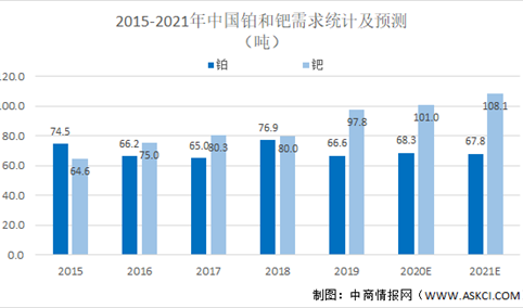 2021年中国铂族金属行业市场规模及发展前景预测分析（图）