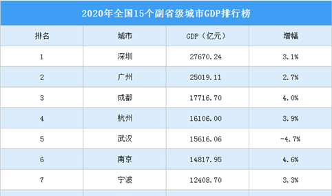 2020年全国15个副省级城市GDP排名：深圳领先 10城超万亿元（附榜单）