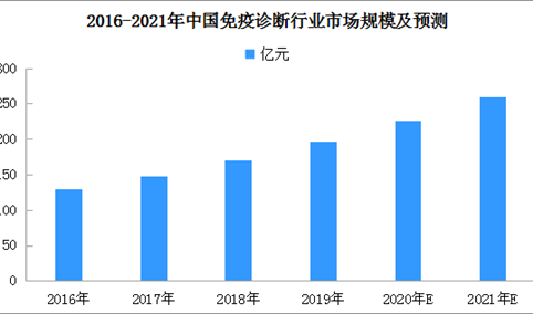 2021年中国免疫诊断行业现状及市场规模预测分析（附图表）