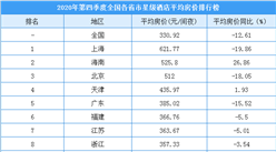 2020年第四季度全国各省市星级酒店平均房价排名：上海房价达621.77元/间夜