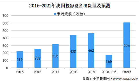 2021年中国智能投影设备行业市场规模及发展趋势和前景预测分析（图）