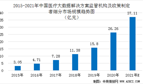 2021年中国医疗大数据解决方案监管机构市场渗透率及规模预测（图）