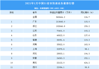 2021年1月中国31省市快递业务量排行榜