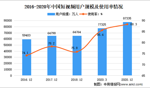 2021年中国短视频行业市场现状分析：日均使用时长快速增长