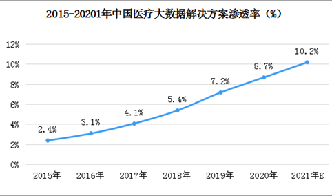 2020年中国医疗大数据解决方案市场规模超150亿元  渗透率为8.7%（图）