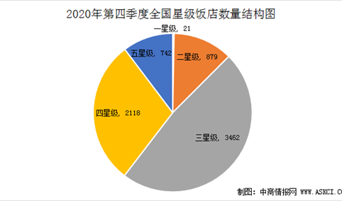 2020年第四季度全国星级酒店经营数据分析（附图表）