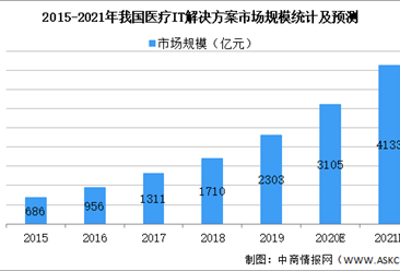 2021年中國醫(yī)療IT解決方案行業(yè)市場規(guī)模及發(fā)展趨勢預(yù)測分析（圖）