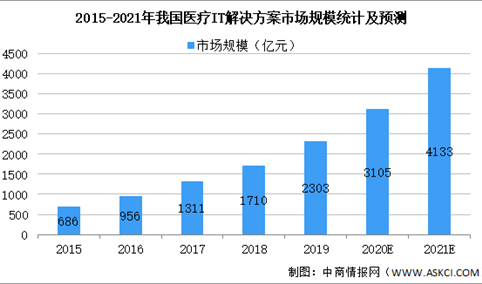 2021年中国医疗IT解决方案行业市场规模及发展趋势预测分析（图）