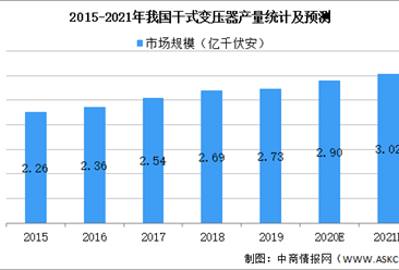 2021年中国干式变压器行业市场规模及发展趋势预测分析（图）