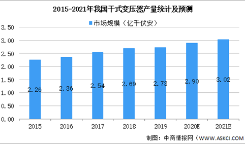 2021年中国干式变压器行业市场规模及发展趋势预测分析（图）