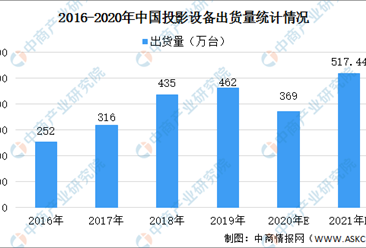 2021年中国投影设备市场现状及未来发展趋势预测（图）