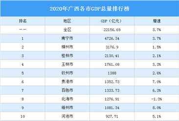 2020年广西各市GDP排行榜：南宁总量最大 梧州增速最快（图）