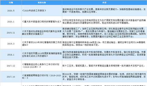 全国各省市高端装备行业“十四五”发展思路汇总分析（图）