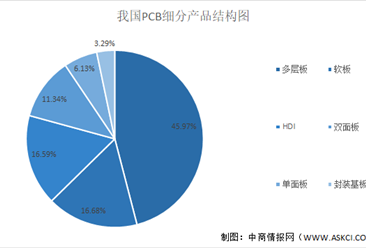 2021年中国印制电路板行业市场现状及发展前景预测分析（图）