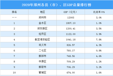 2020年郑州各县（市）、区GDP排行榜：航空港实验区突破千亿（图）
