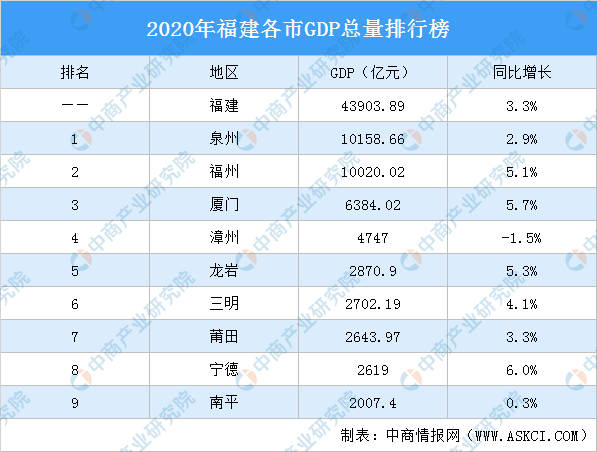 福鼎2020gdp_2020年,福鼎的GDP是476亿,城镇居民人均可支配收入是42450元,...